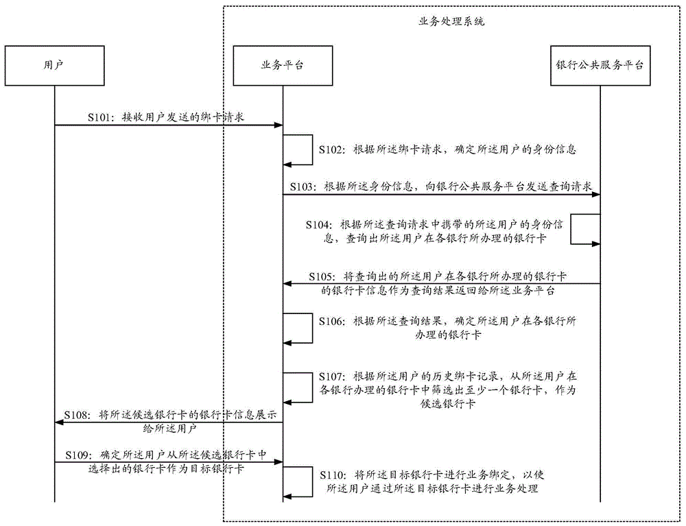 一种业务处理系统、可读存储介质以及电子设备的制作方法