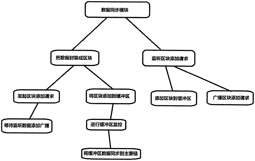 基于区块链技术的存储系统的制作方法