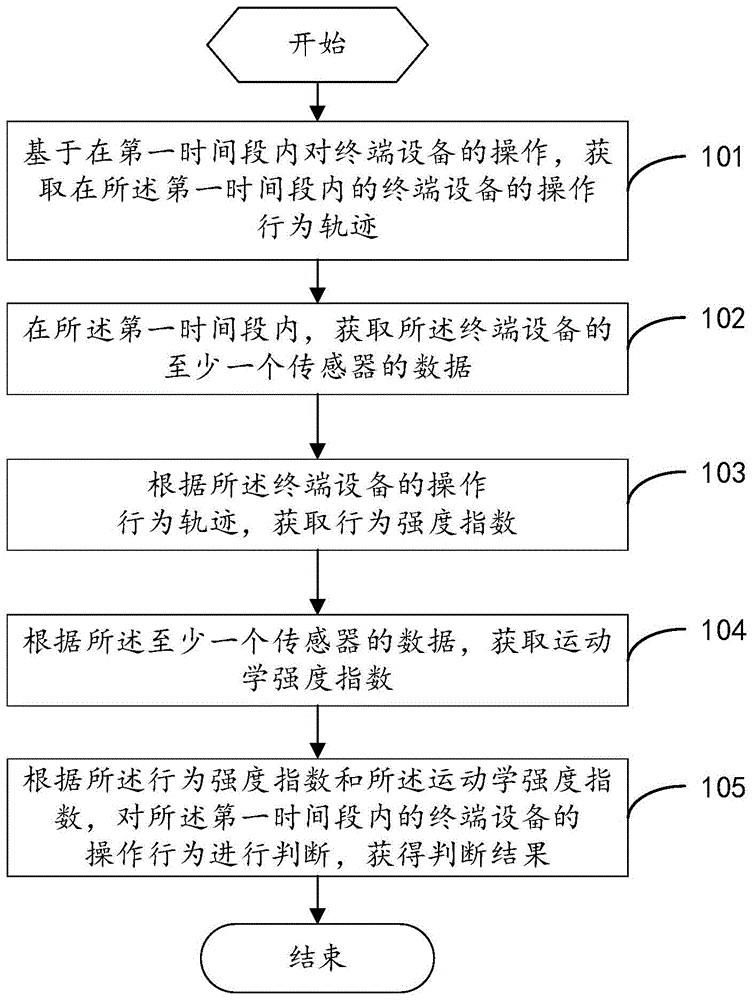 操作行为判断方法、装置、设备及计算机可读存储介质与流程