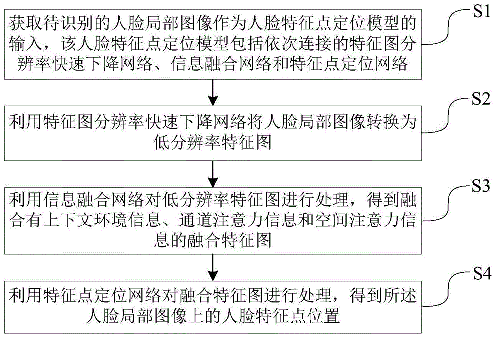 一种基于信息融合的人脸特征点定位方法及系统与流程