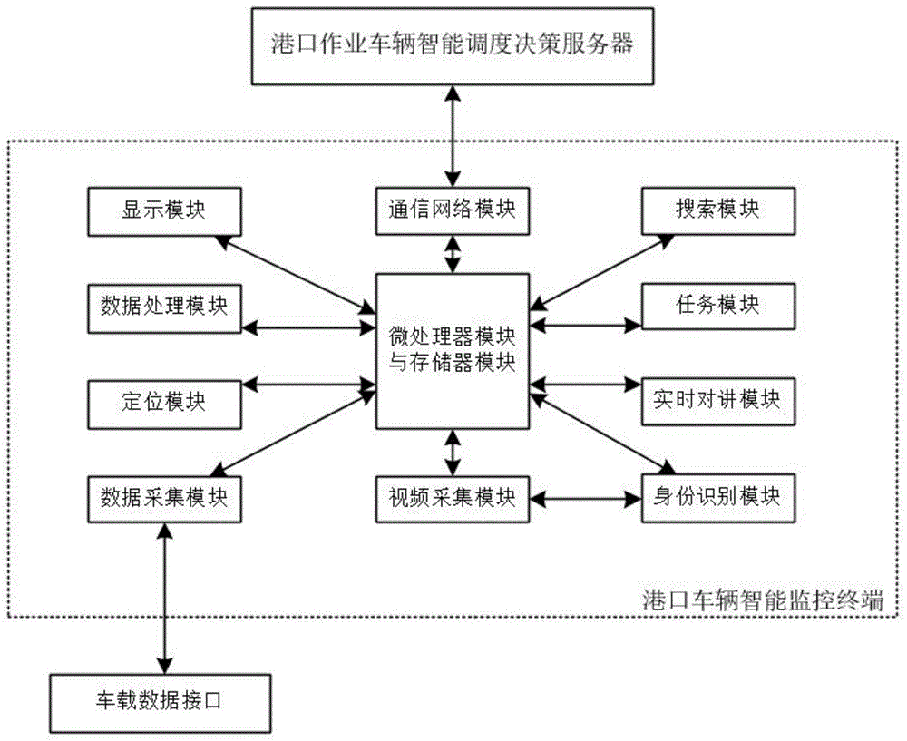 一种港口作业场地车辆的智能监控终端的制作方法