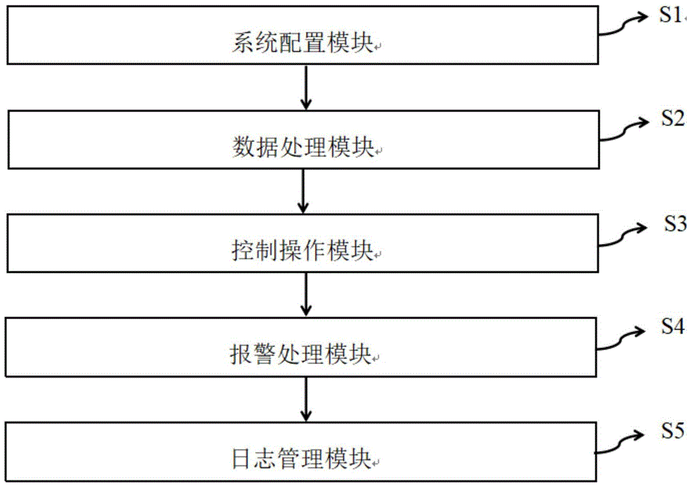 一种IBMS智能化集成管理系统的制作方法