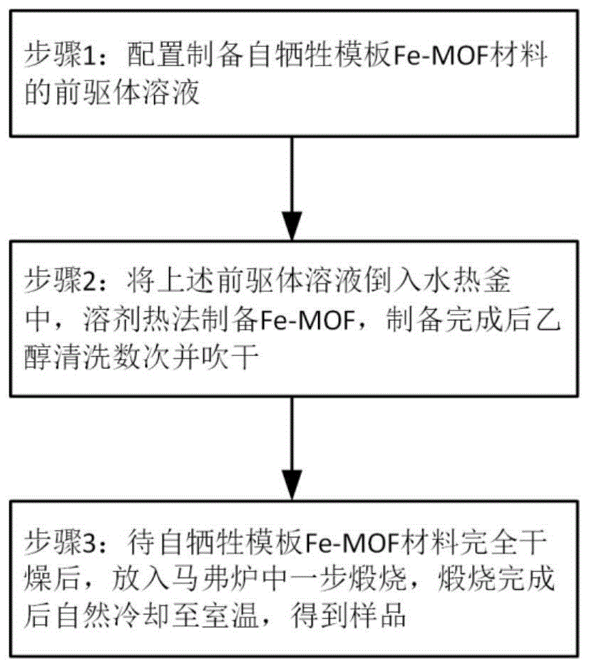 基于碳颗粒修饰的介孔氧化铁纳米棒结构的气敏纳米材料、制备工艺及其应用的制作方法