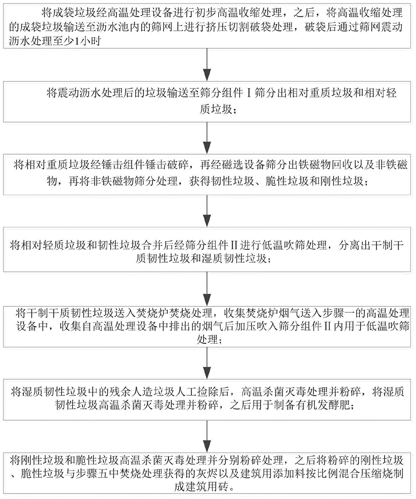 高效的垃圾灭菌杀毒分类处理方法与流程