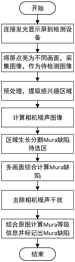基于Gaussian-Surface保边滤波的显示屏Mura缺陷检测方法及装置与流程