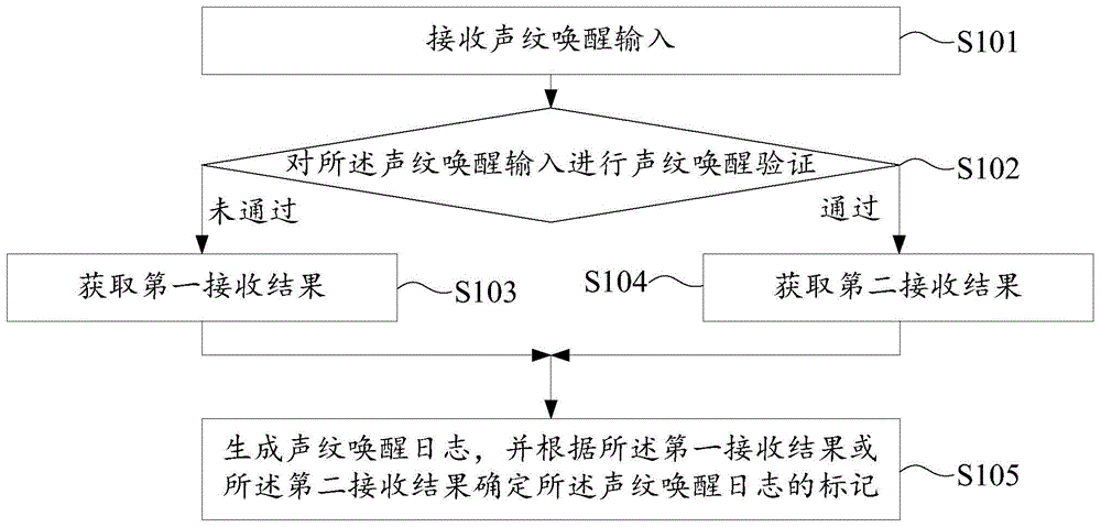 一种声纹唤醒日志收集方法及装置与流程