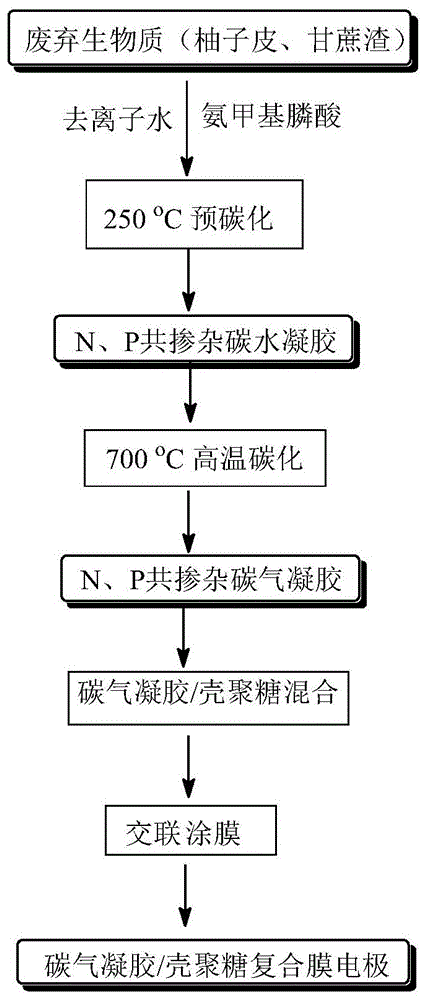 生物质源N、P共掺杂碳气凝胶/交联壳聚糖复合膜电极的制备方法与流程