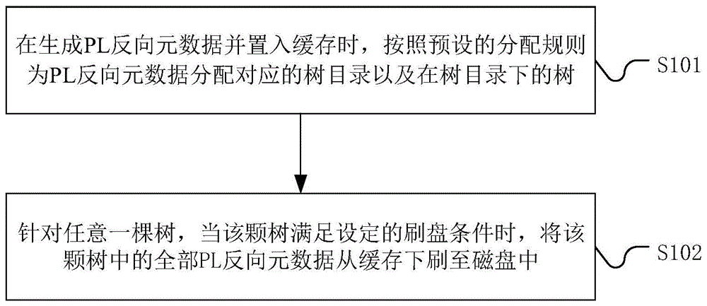 一种PL反向元数据的存储方法、系统、设备及存储介质与流程