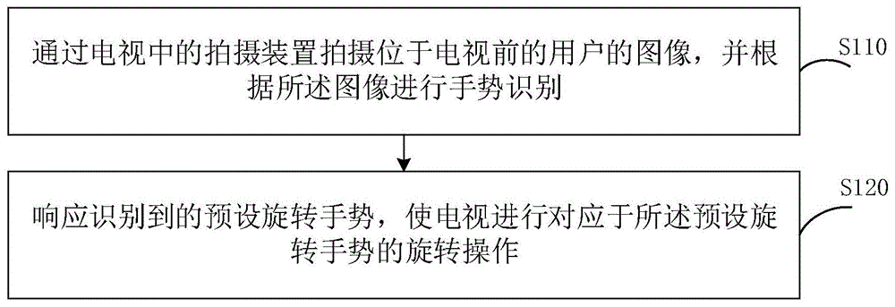 智能电视控制方法、装置、可旋转电视和可读存储介质与流程