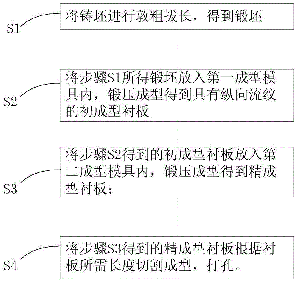 一种带纵向流线锻轧衬板的制备方法与流程