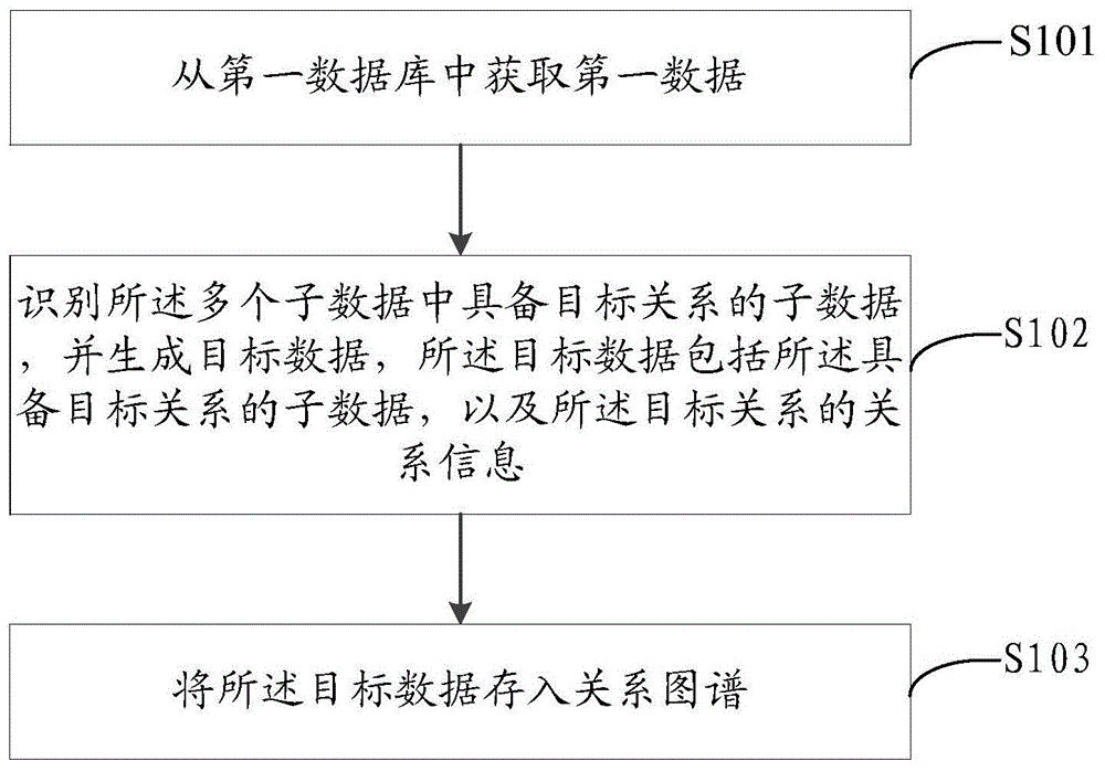 一种数据处理方法、装置、电子设备和存储介质与流程