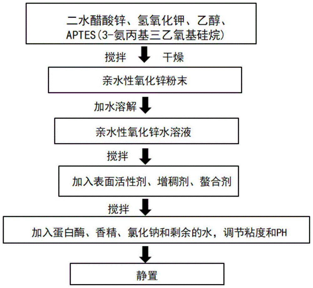 一种基于亲水性氧化锌杀菌洗衣液、制备方法及其应用与流程