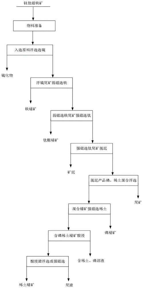 一种从钒钛磁铁矿中回收磷和稀土的选矿工艺的制作方法