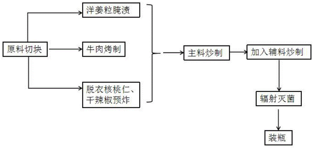 一种鲜脆核桃辣椒酱及其制备方法与流程