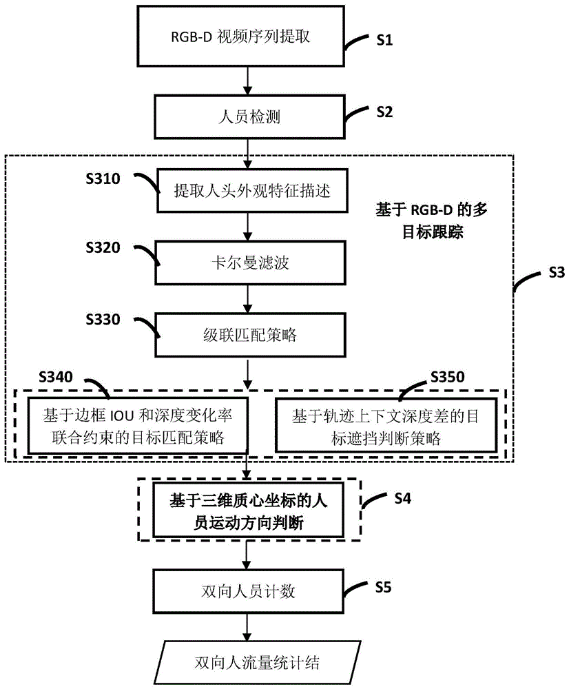 基于RGB-D多模态数据的双向人流量统计方法与流程