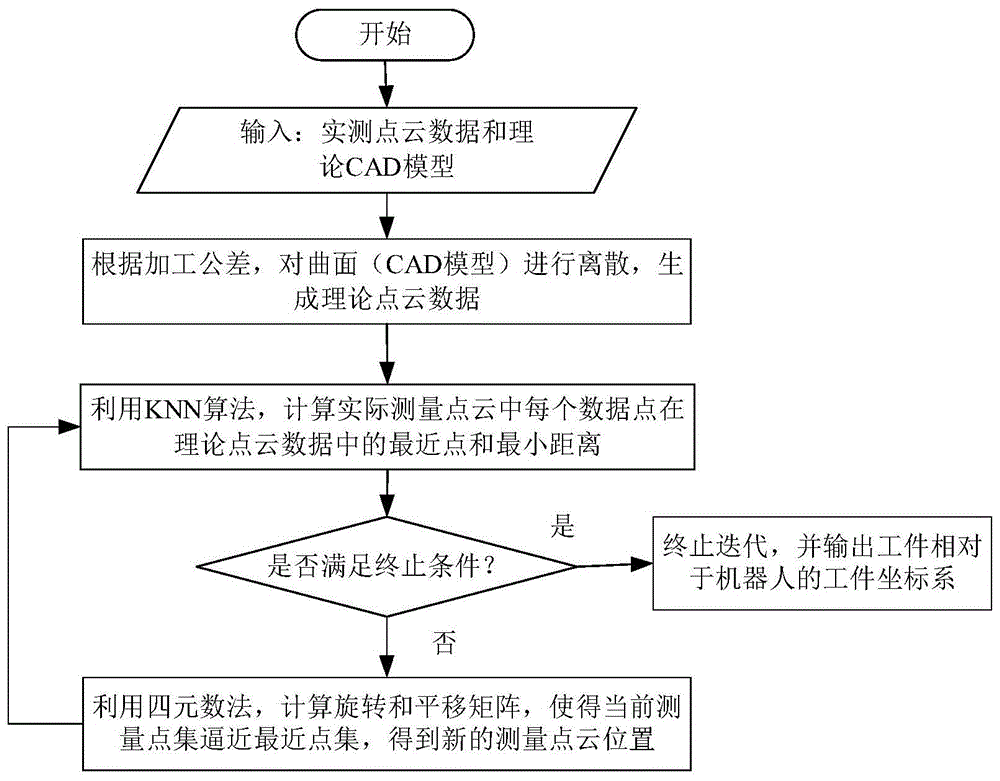 一种基于KNN-ICP算法的自由曲面定位方法与流程