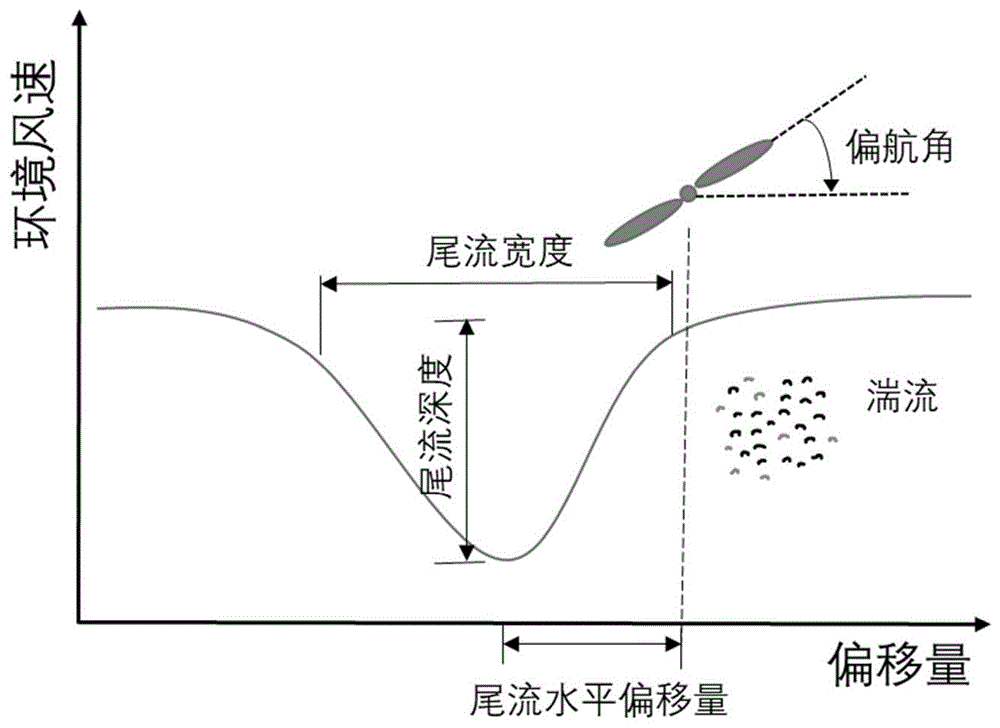 一种基于多目标优化的风电场协同偏航智能控制方法与流程