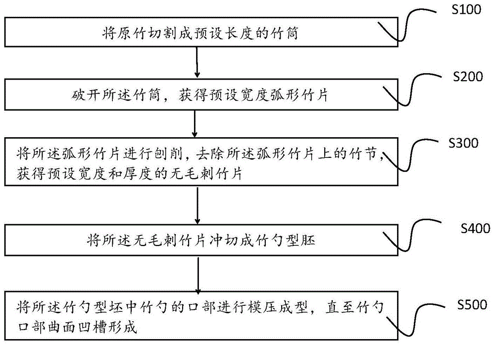 一种竹勺餐具加工方法与流程