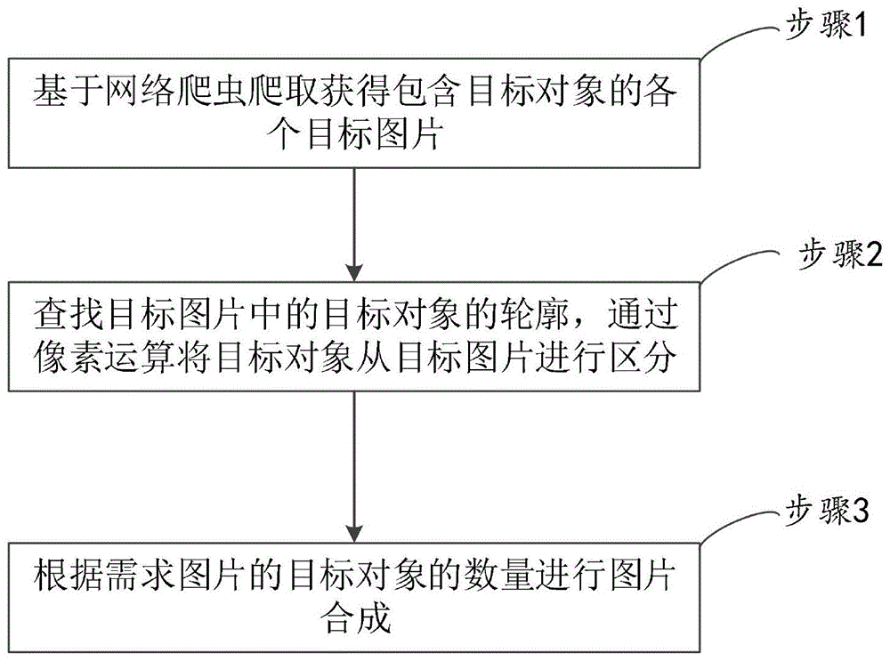 一种包含多目标的图片数据集的生成方法及系统与流程