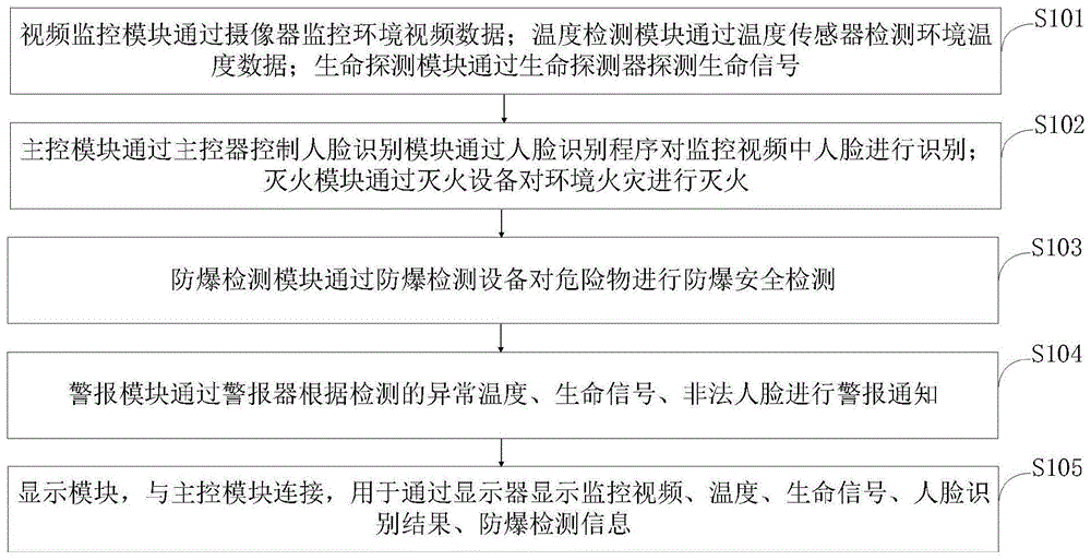 一种智能的安防消防一体化方法及系统与流程