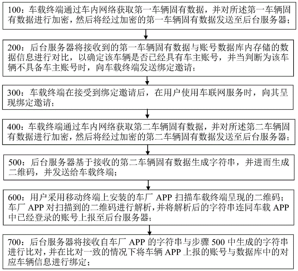 一种车联网账号绑定车辆的方法及系统与流程