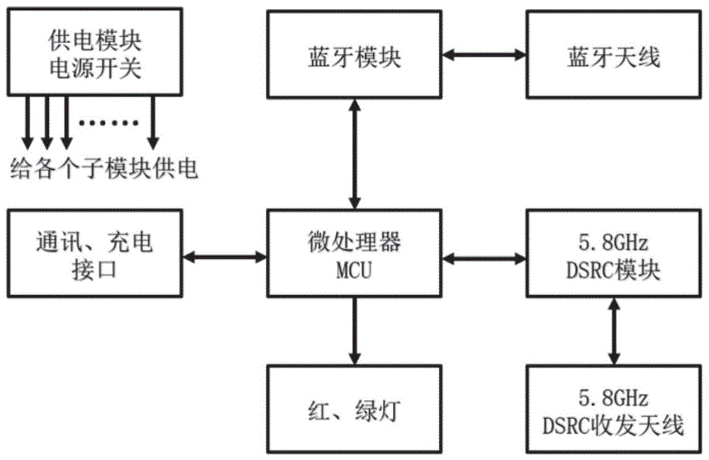 ETC电子狗的制作方法