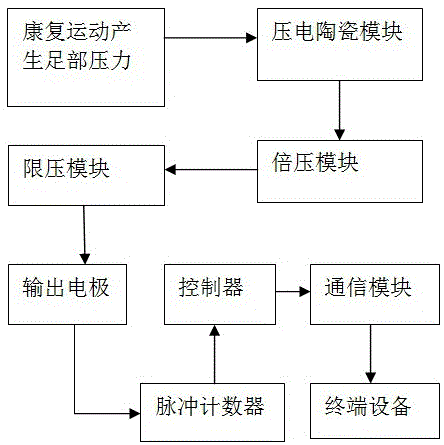 集信息检测和穴位治疗为一体的足底智能穴位刺激装置的制作方法