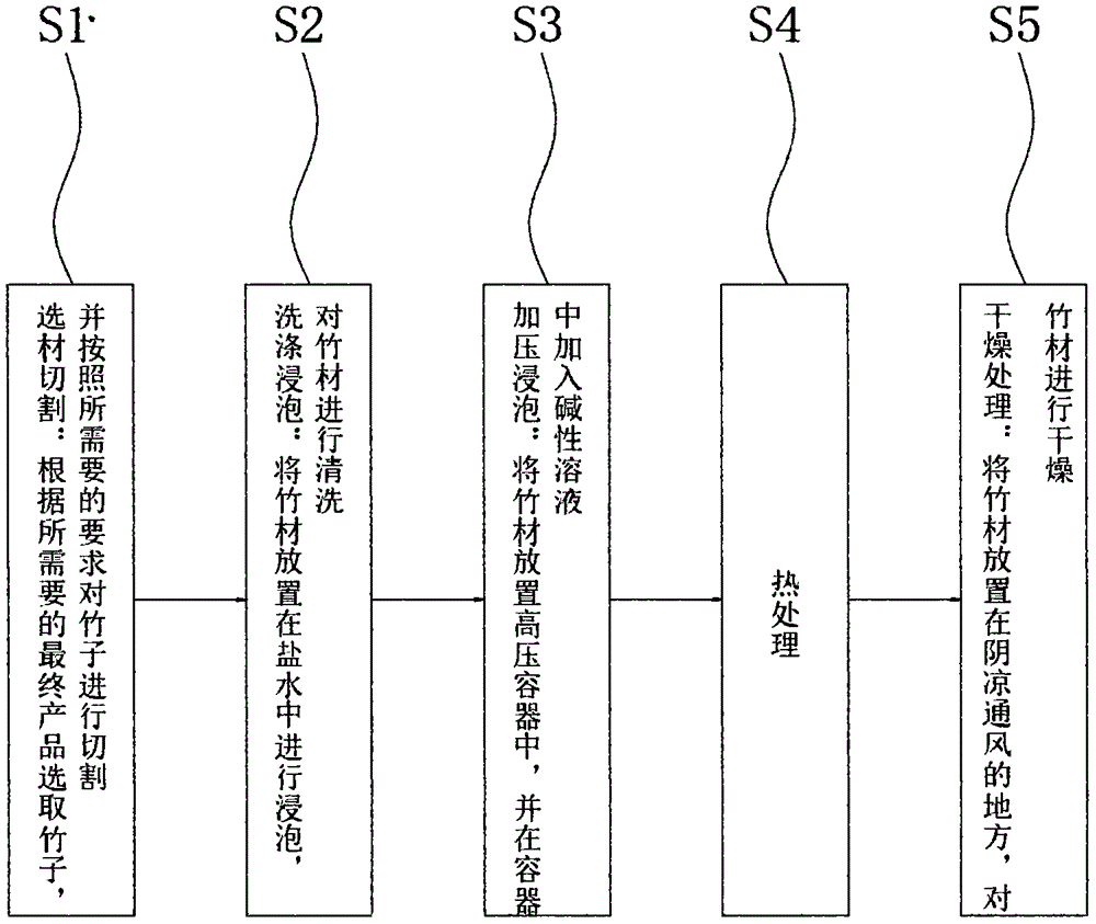 一种工程竹制作预处理方法与流程