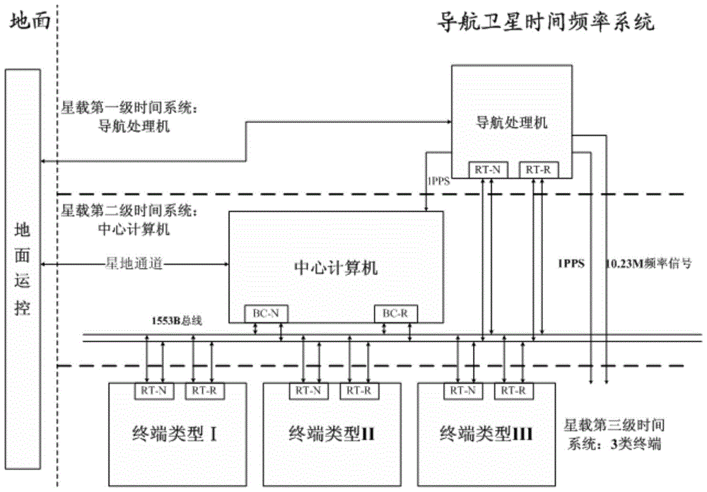 一种面向导航卫星的分级时间频率系统的制作方法