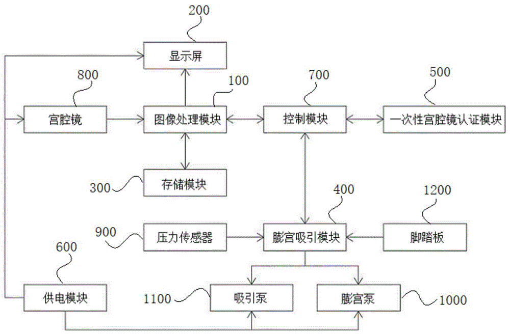 一次性电子宫腔镜移动平台控制系统的制作方法