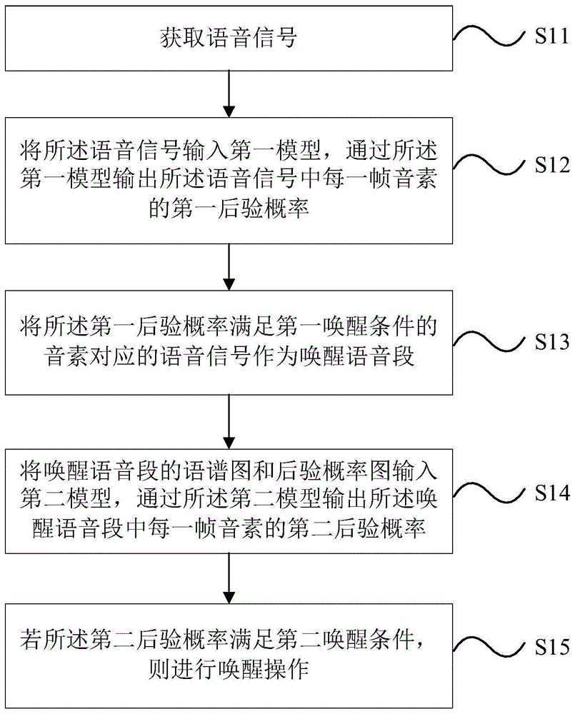 语音唤醒方法及装置与流程