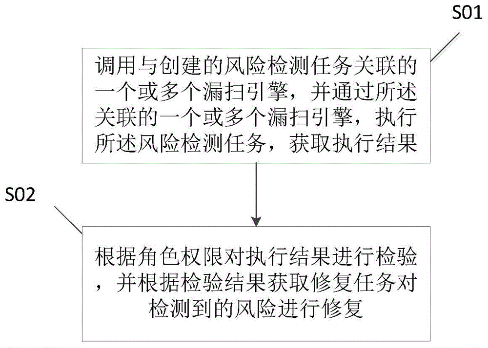 一种安全风险管控方法、装置、设备和介质与流程