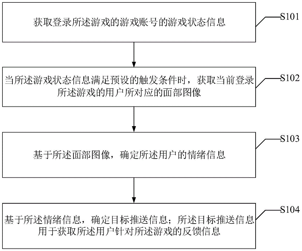 游戏中的信息推送方法、装置、电子设备及可读存储介质与流程