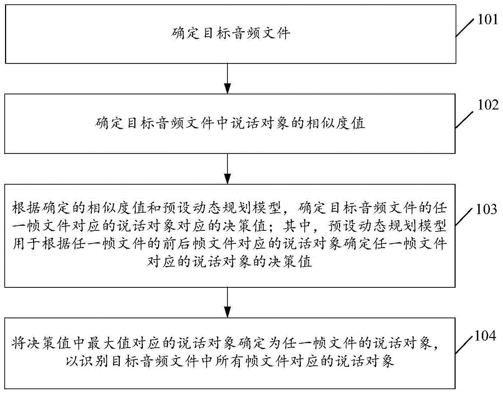 一种识别说话对象的方法、装置、设备及可读存储介质与流程