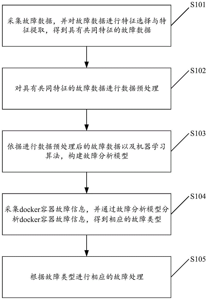 一种docker容器的故障修复方法及相关装置与流程