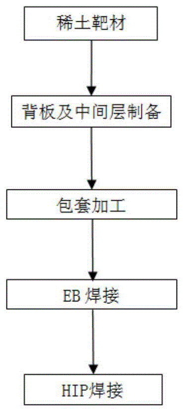 一种高纯稀土及合金靶材的焊接方法与流程