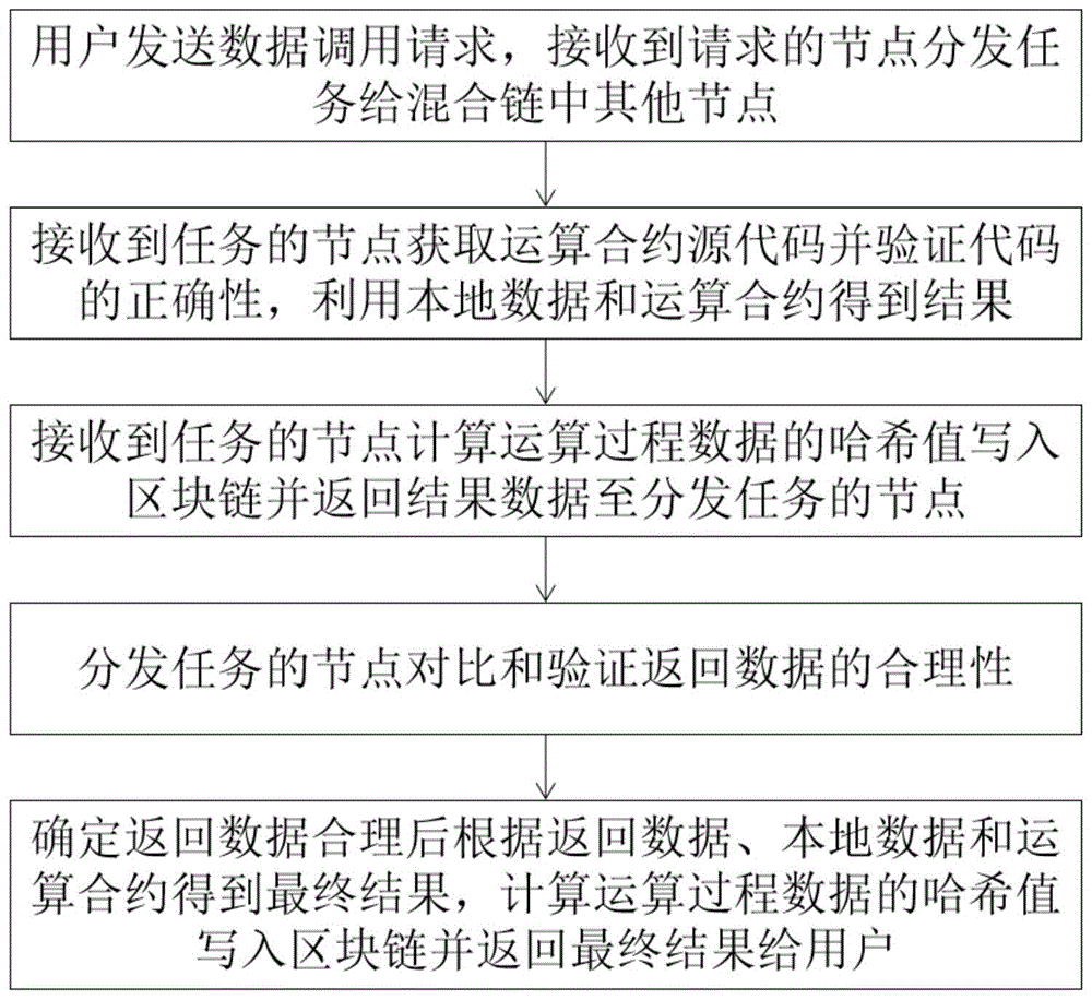 一种基于混合链的数据安全交换和运算方法与流程