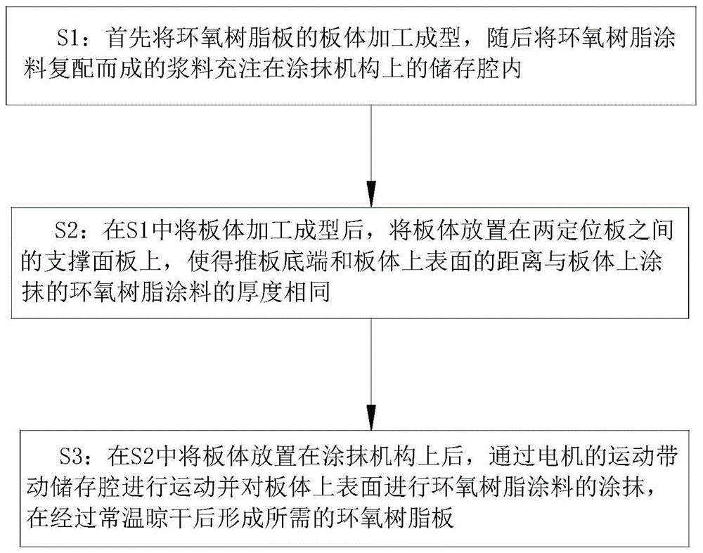 一种环氧树脂板的制备工艺的制作方法