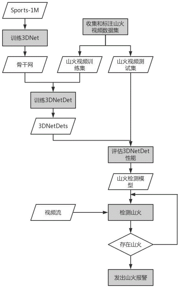 一种基于三维卷积神经网络的山火检测方法与流程