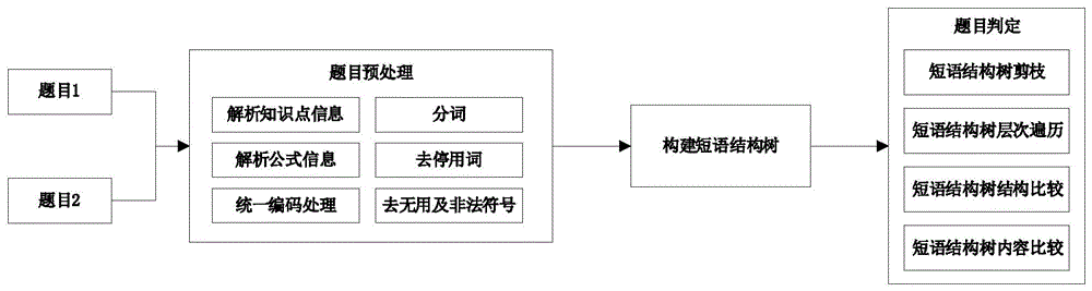 一种基于短语结构树的相似题目识别方法和系统与流程