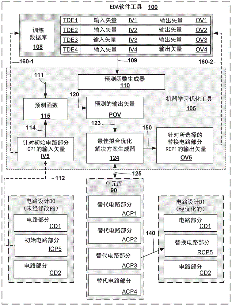 使用量化预测函数的机器学习电路优化的制作方法