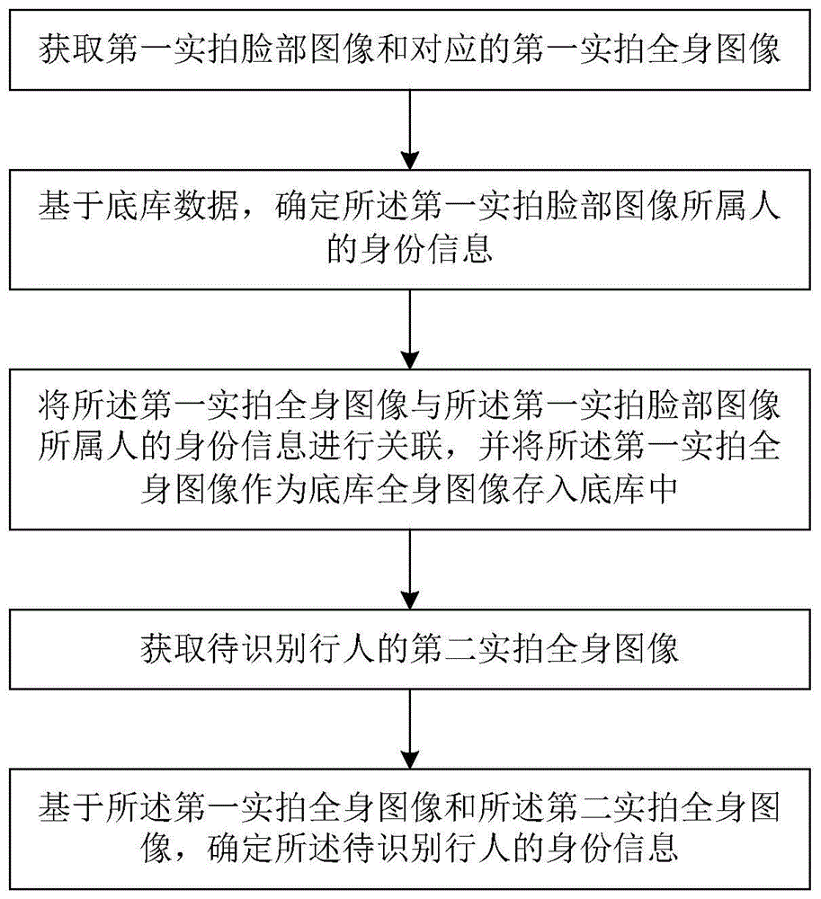 一种行人身份识别的方法和装置与流程