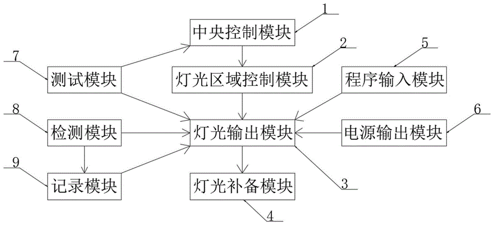 一种舞台灯光自适应切换控制系统的制作方法