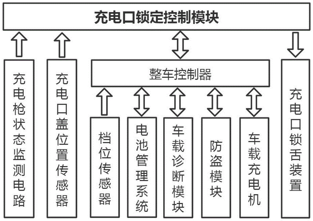 一种汽车充电口锁定系统及其控制方法与流程