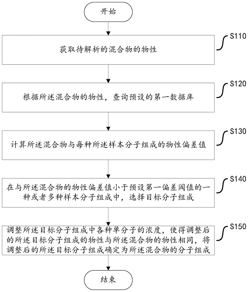 一种混合物分子组成检测方法、系统、设备和存储介质与流程