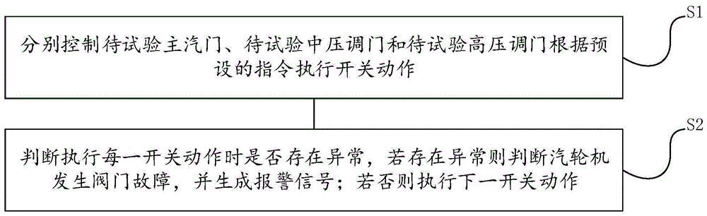 一种汽轮机阀门部分行程活动试验方法及装置与流程