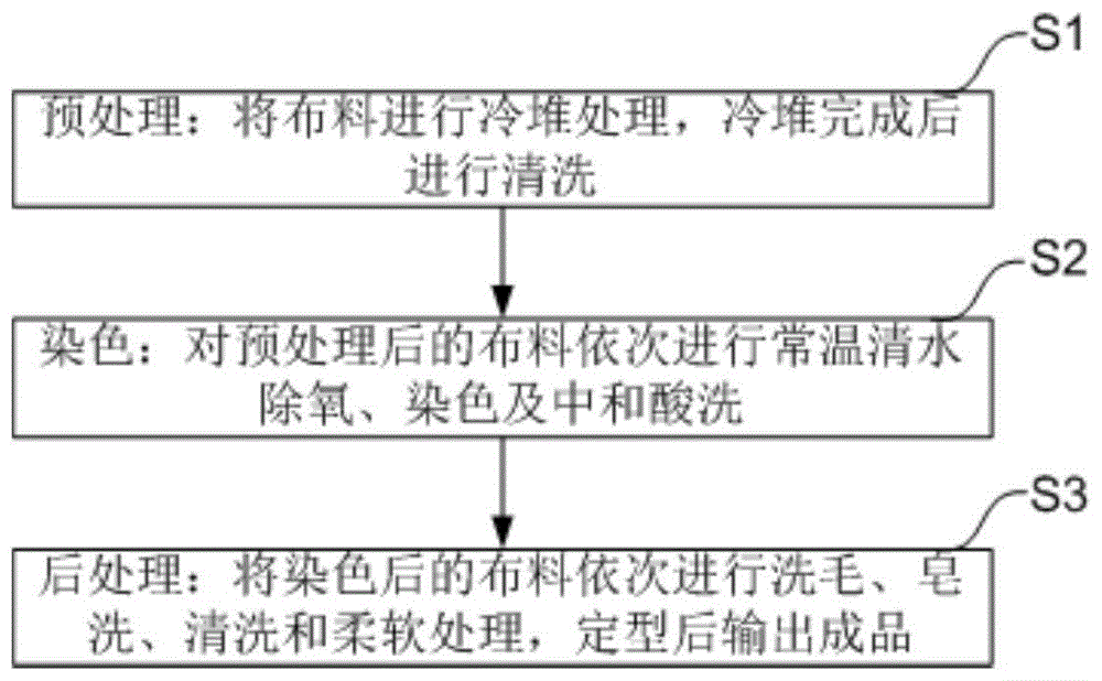 一种布料染整工艺的制作方法