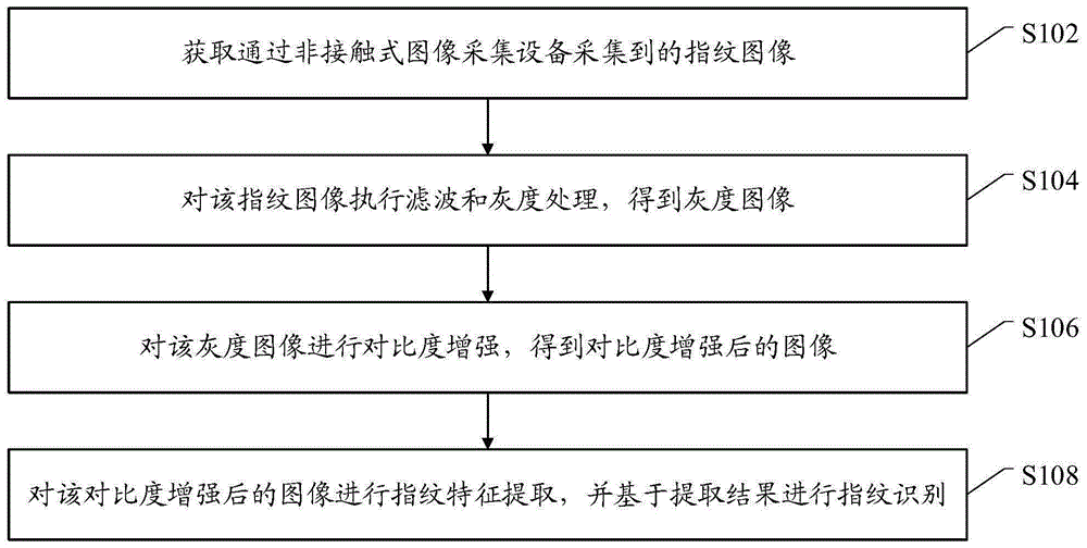 一种指纹识别方法及装置与流程