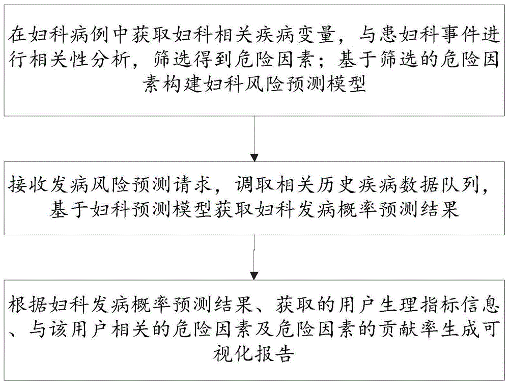 一种妇科肿瘤疾病风险预测可视化系统的制作方法