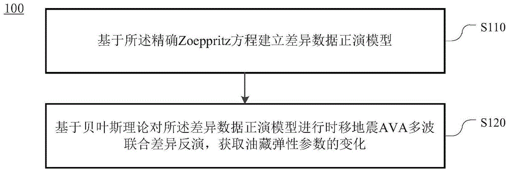 一种基于精确Zoeppritz方程的时移地震AVA差异反演方法与流程